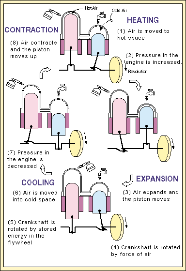 How The Engine Works